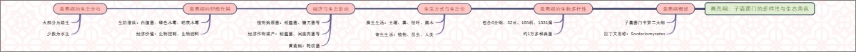 粪壳纲：子囊菌门的多样性与生态角色