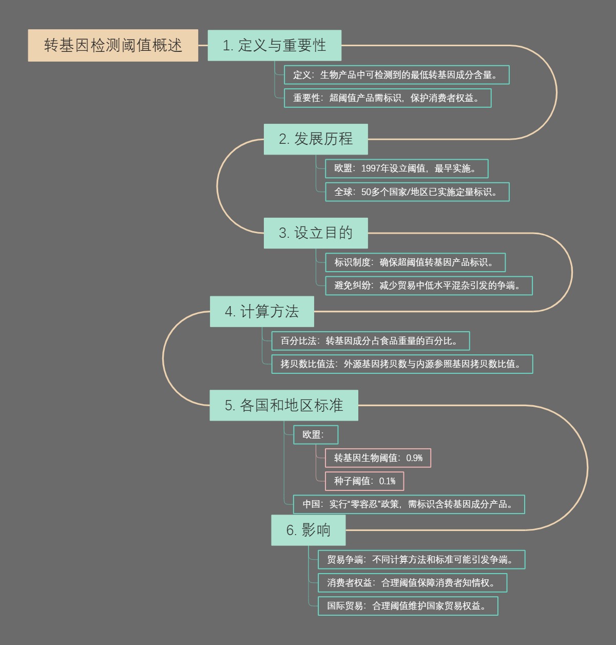 转基因检测阈值概述