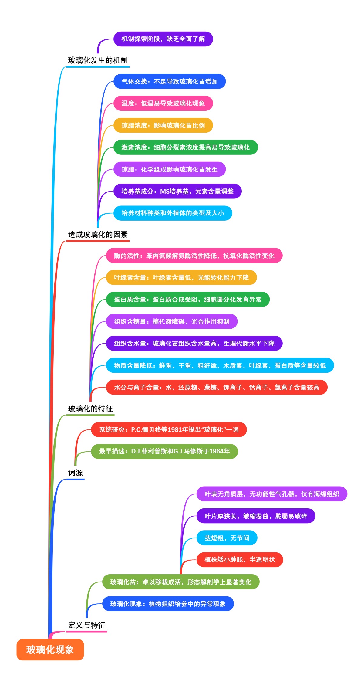 玻璃化现象