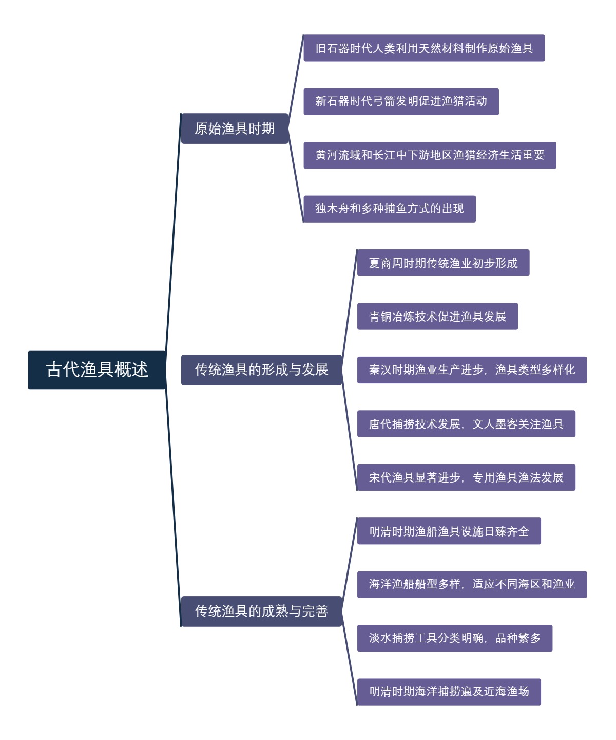 古代渔具概述