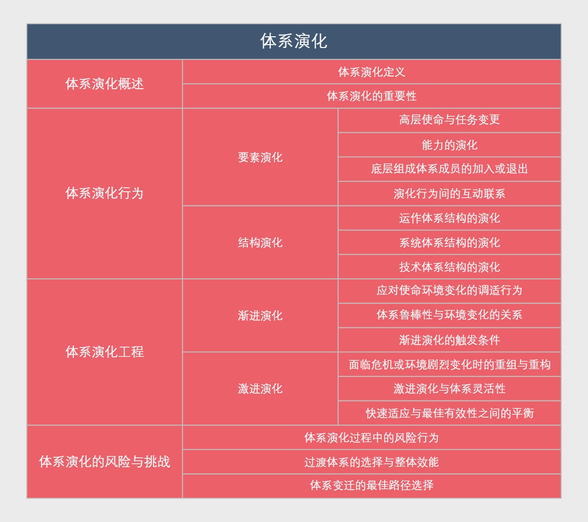 体系演化