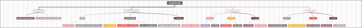 分布仿真技术概览