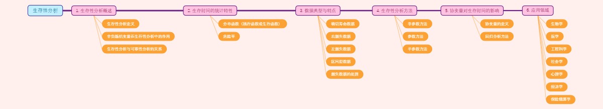 生存性分析