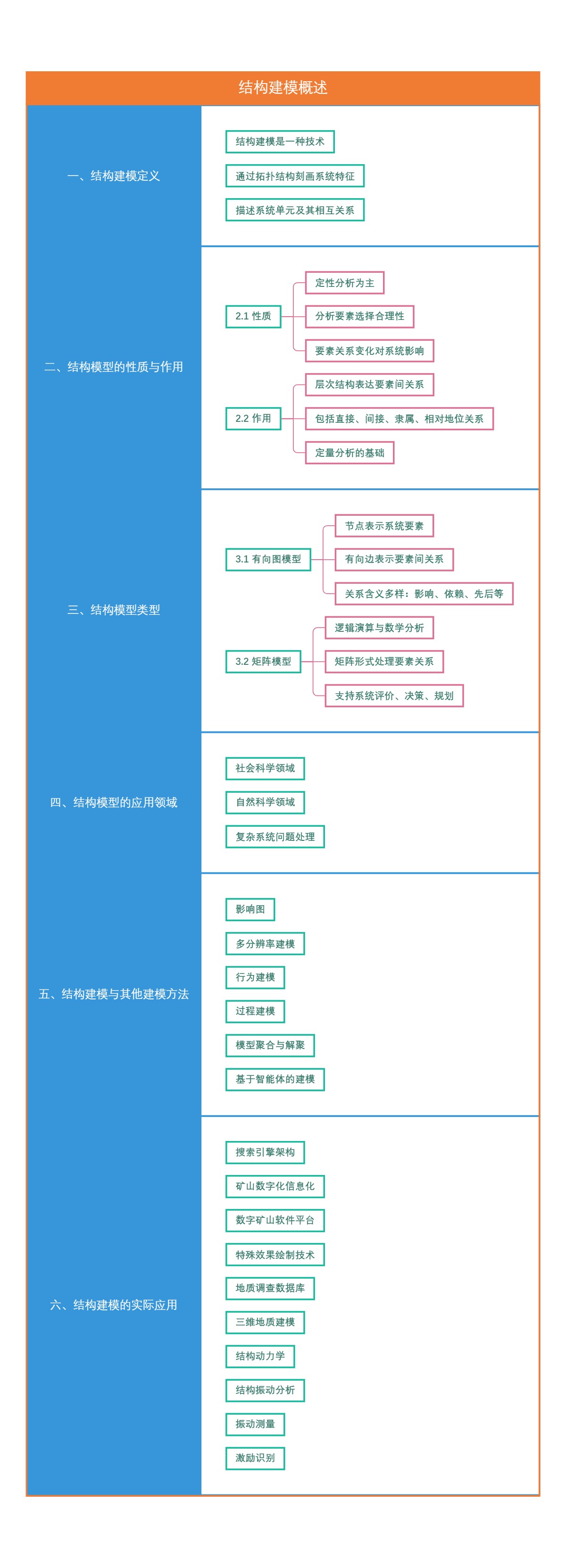 结构建模概述