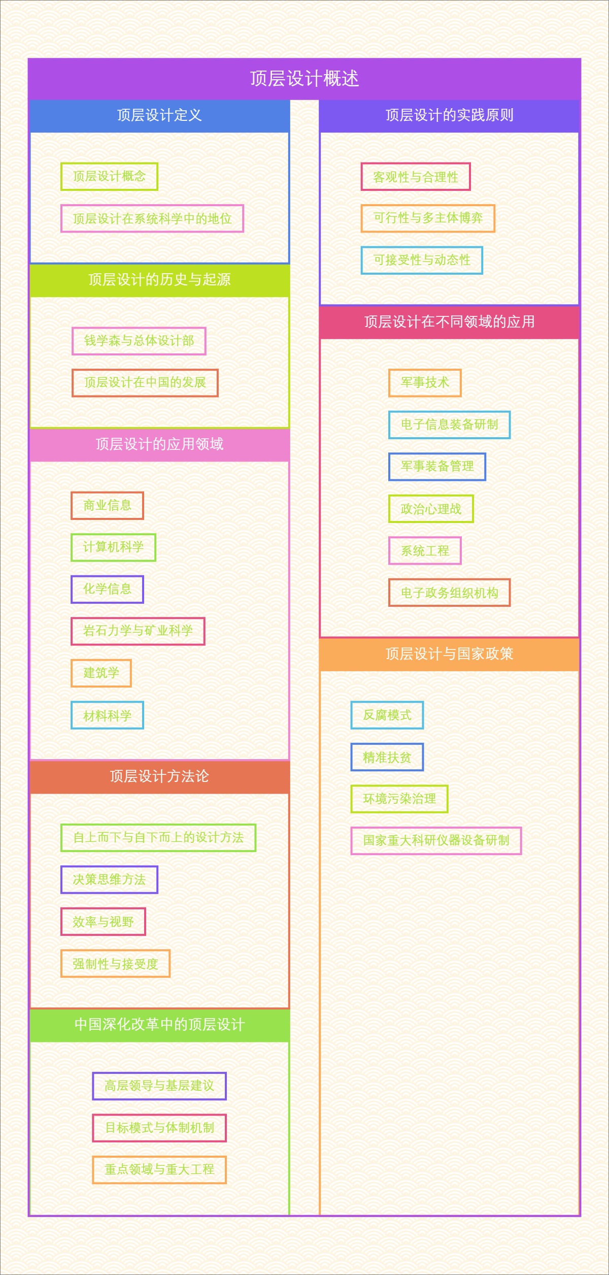 顶层设计概述
