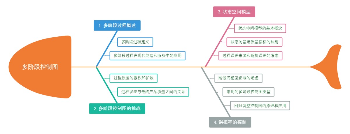多阶段控制图