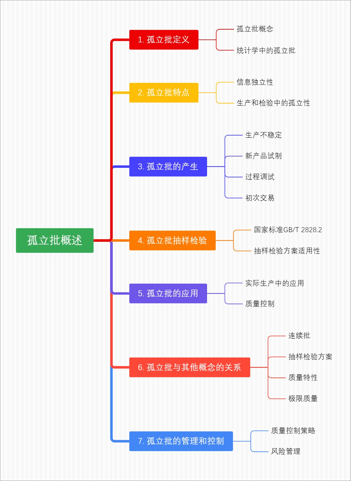 孤立批概述