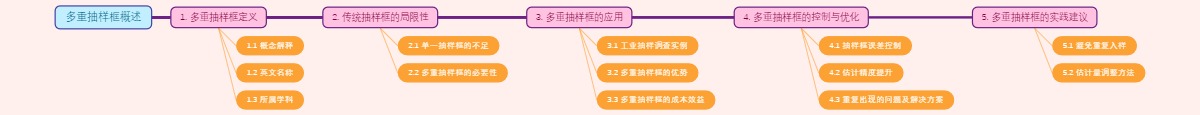 多重抽样框概述