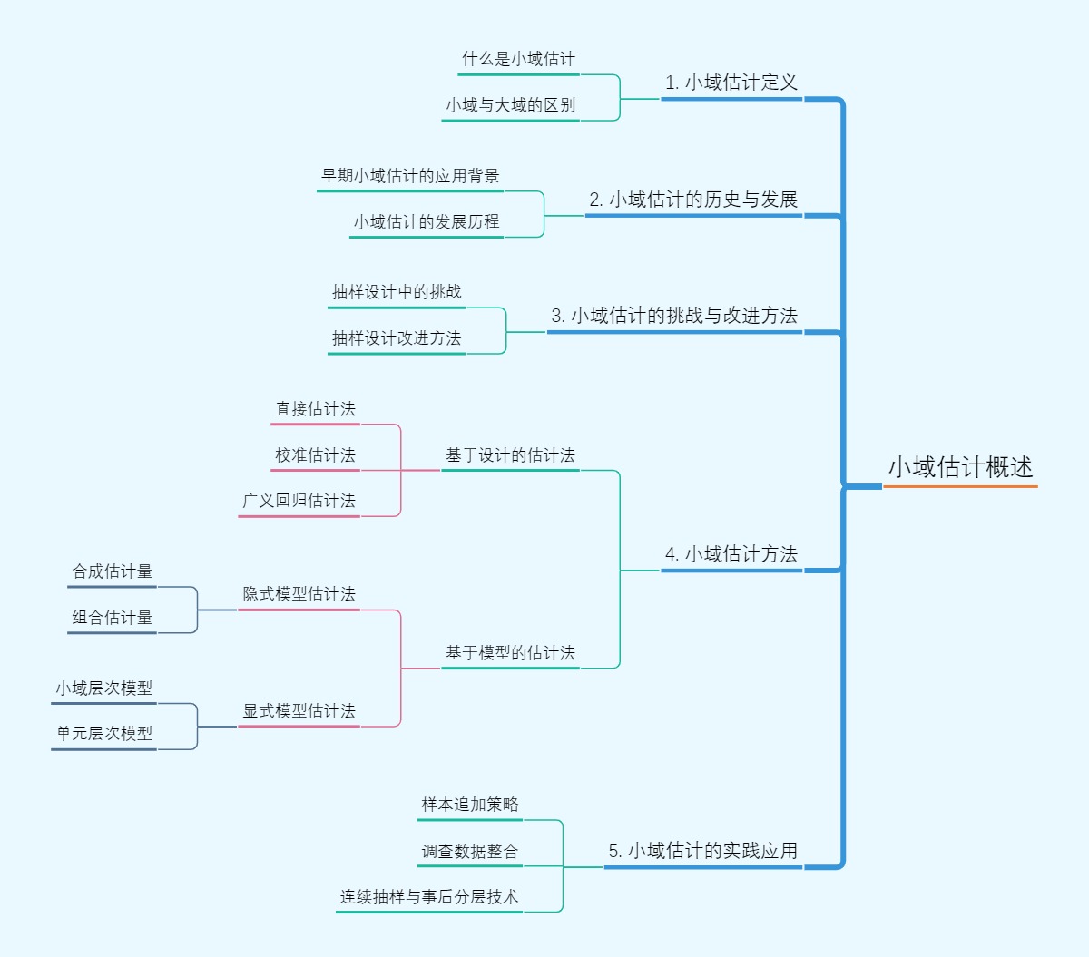 小域估计概述
