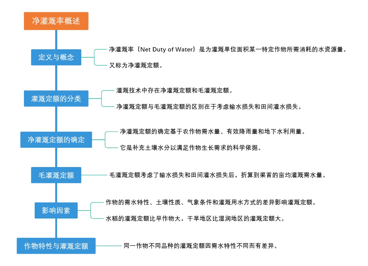 净灌溉率概述