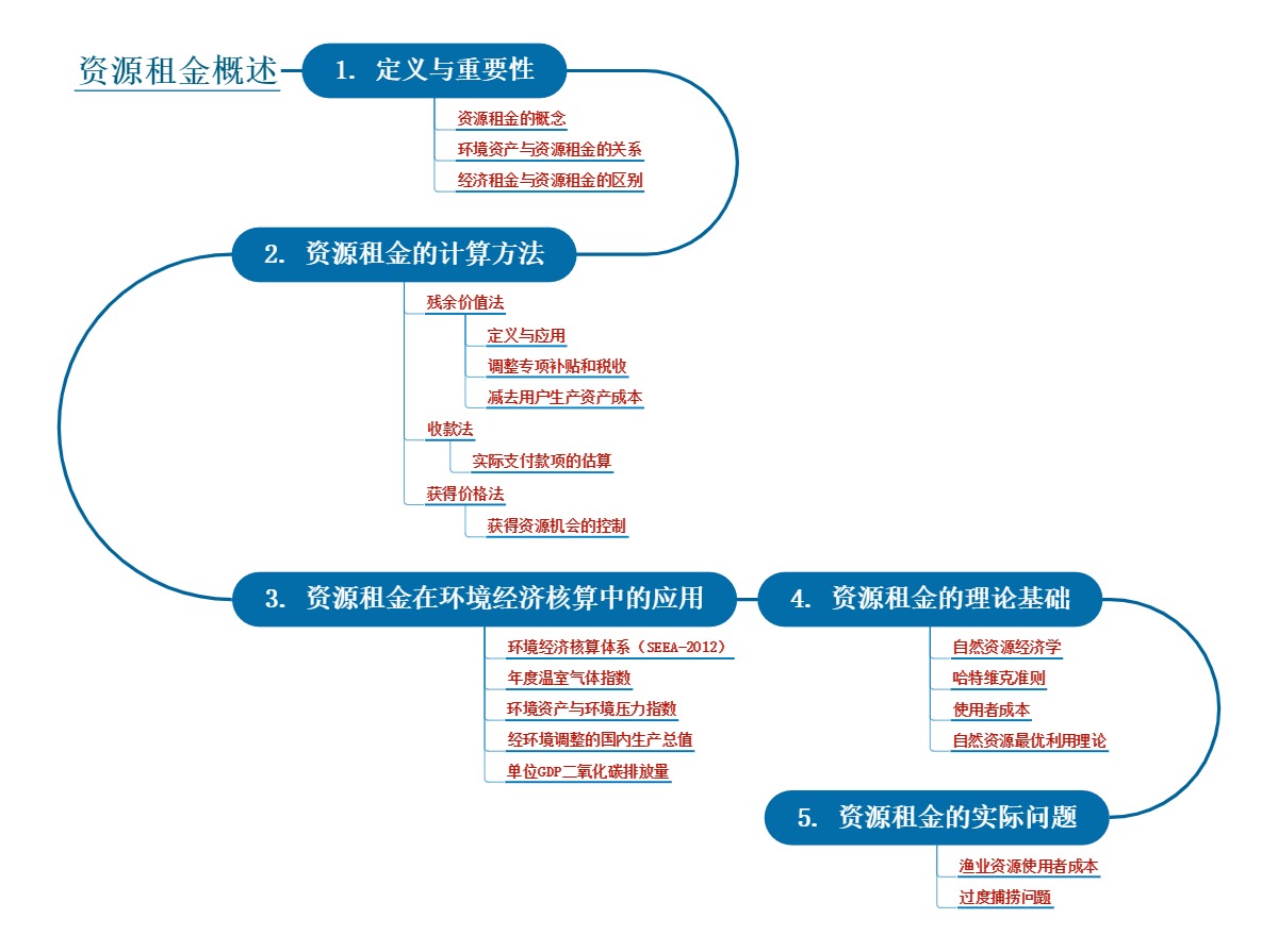 资源租金概述