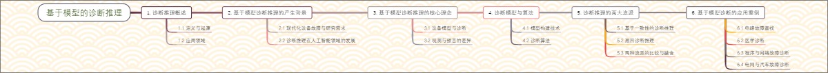 基于模型的诊断推理