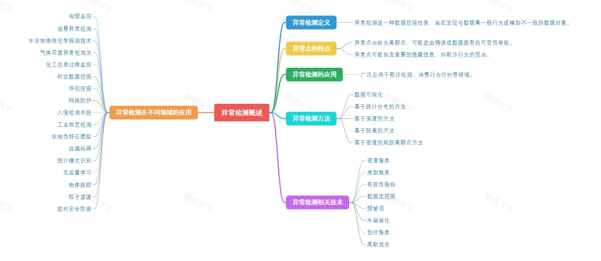 异常检测概述