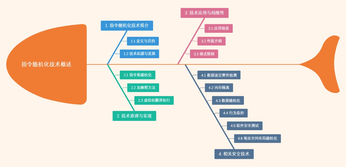 指令随机化技术概述