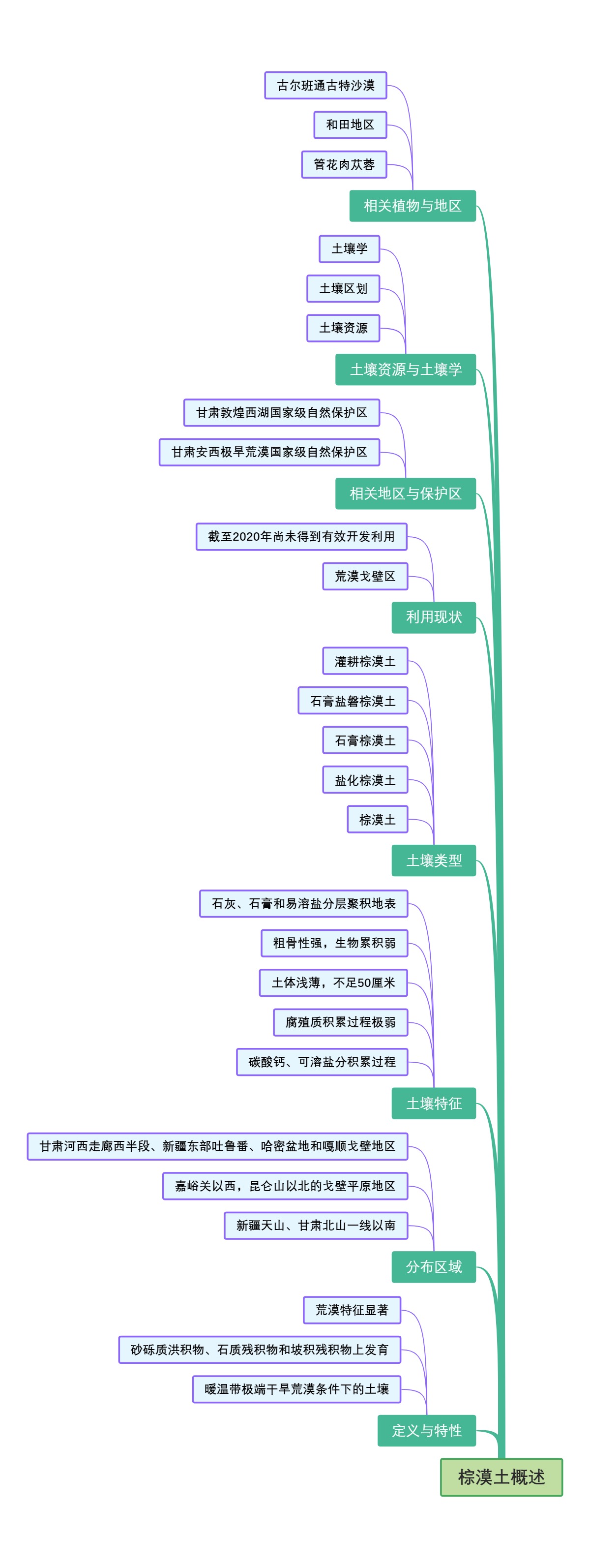 棕漠土概述