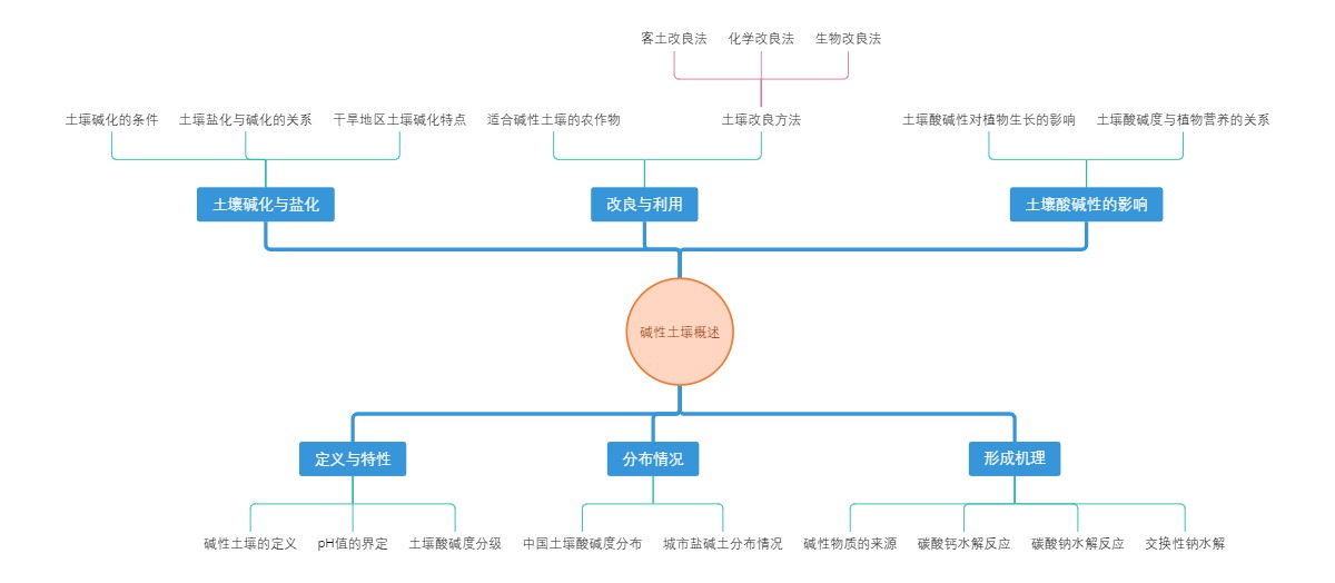 碱性土壤概述