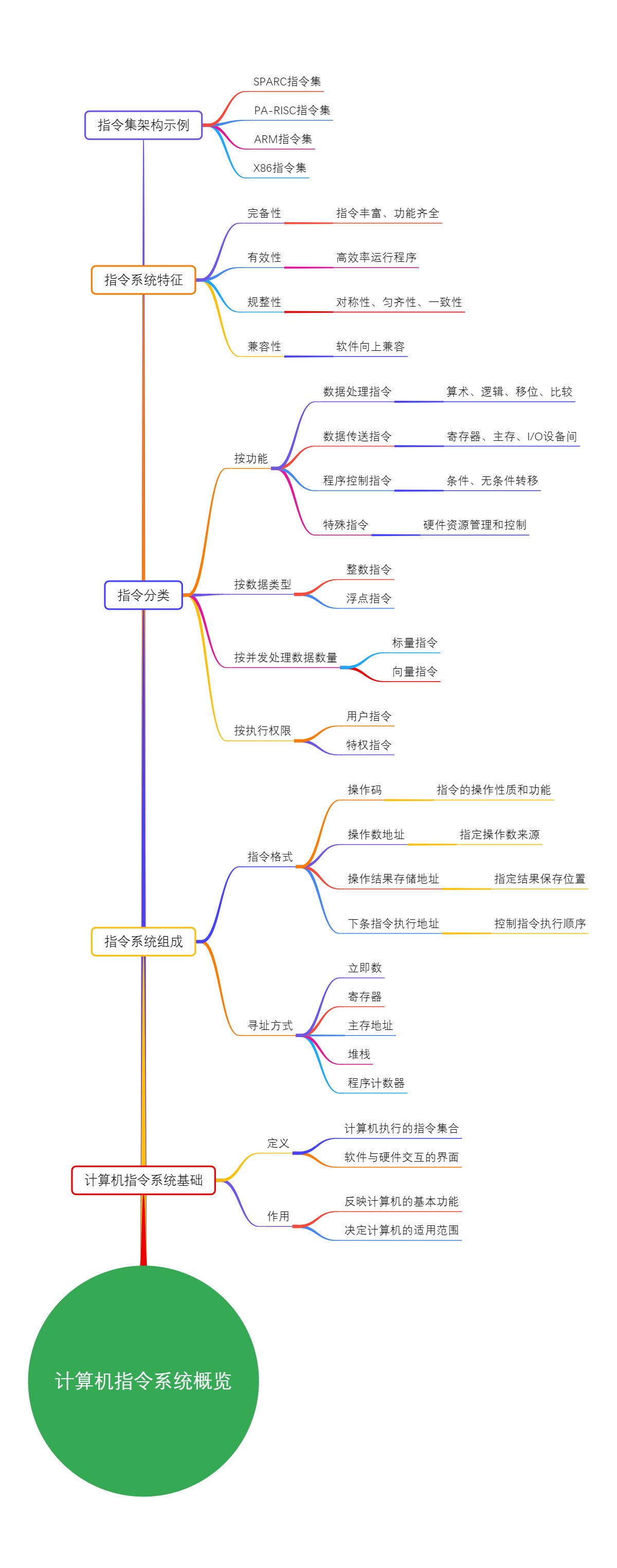 计算机指令系统概览