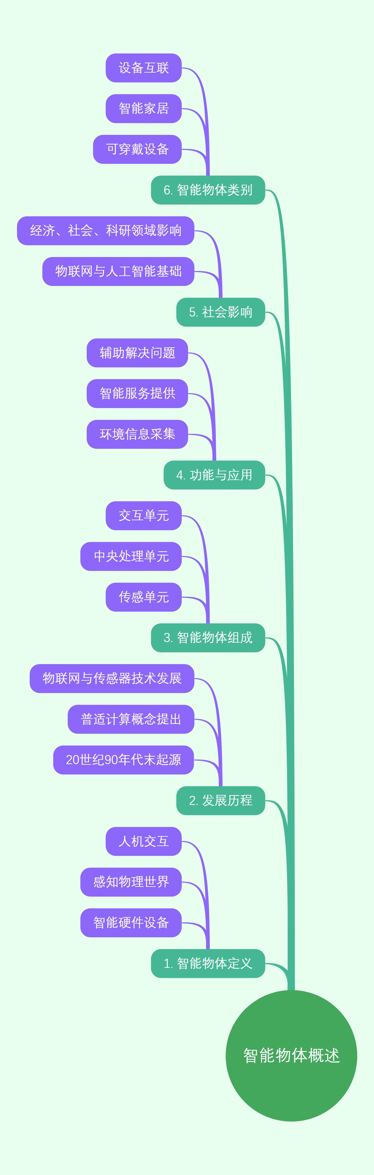 智能物体概述