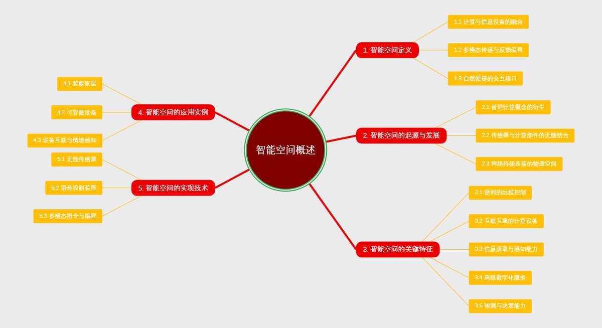 智能空间概述
