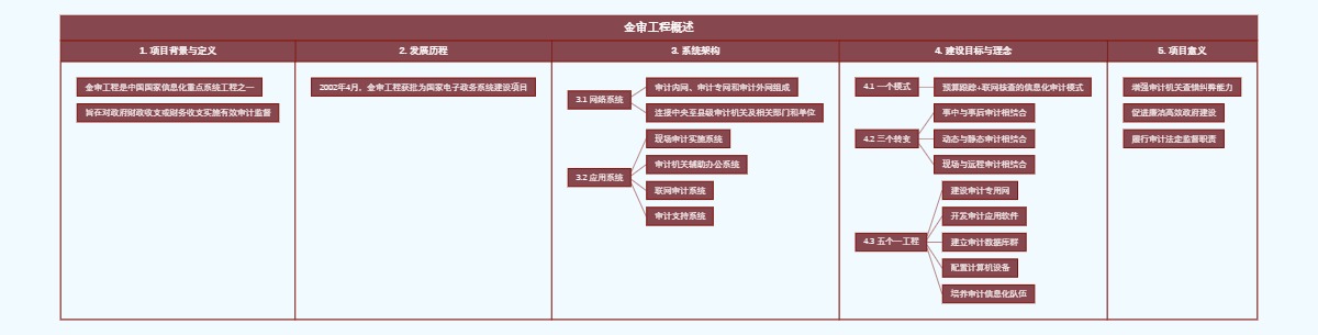 金审工程概述
