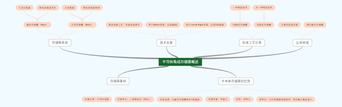 半导体集成存储器概述