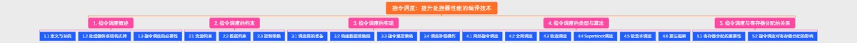 指令调度：提升处理器性能的编译技术