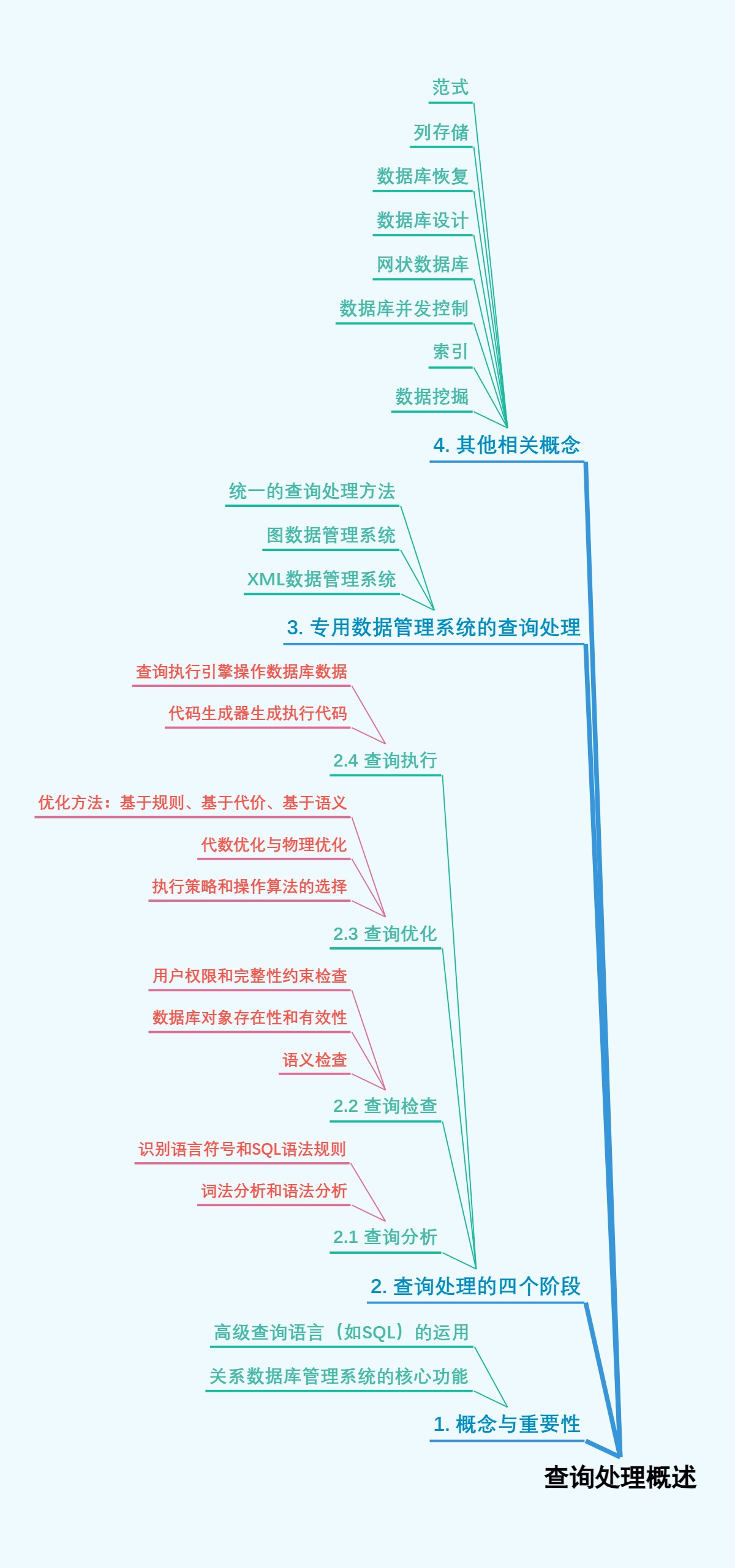 查询处理概述