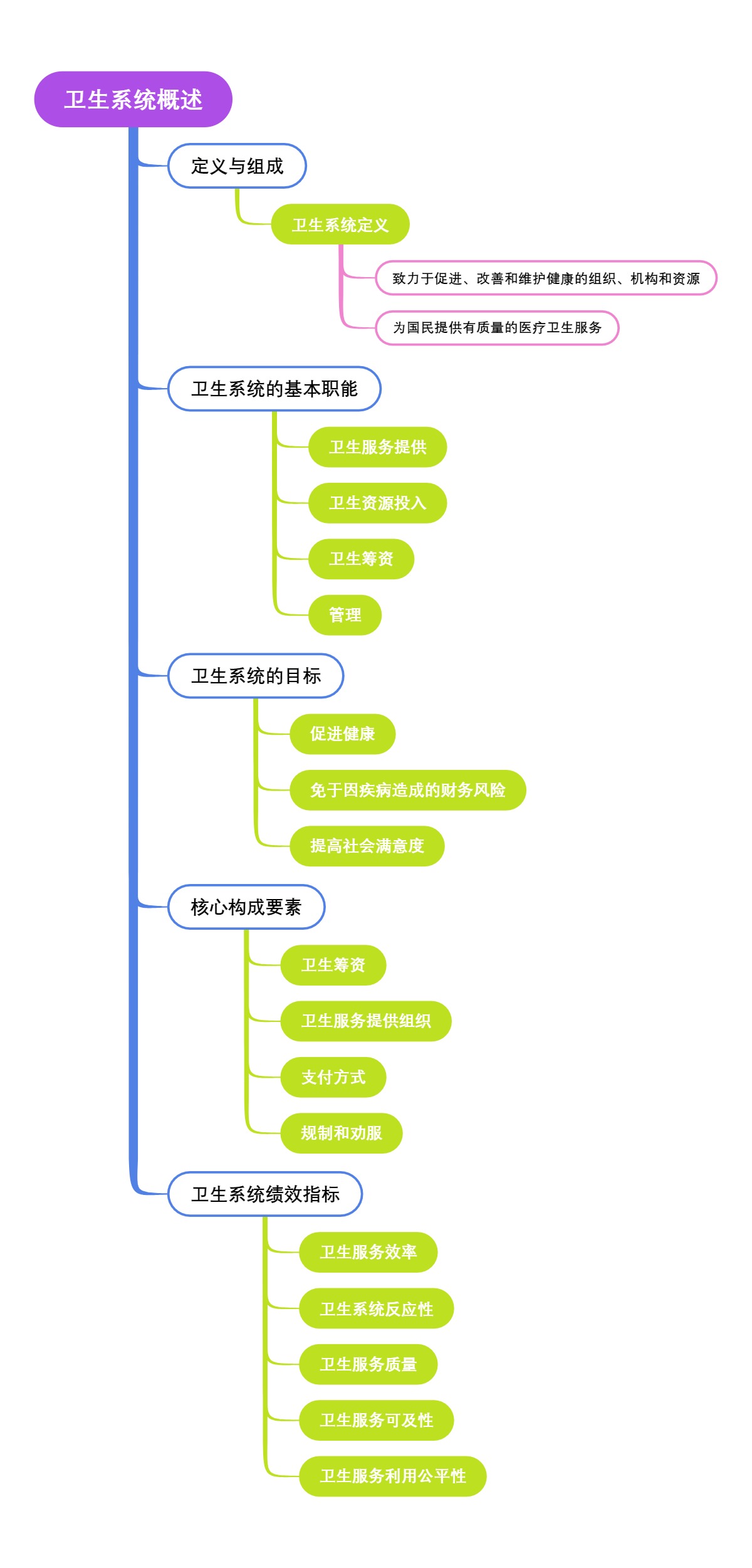 卫生系统概述