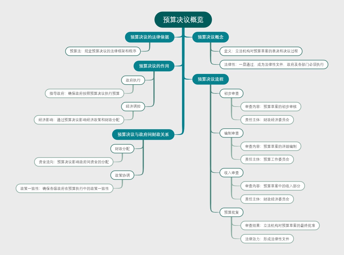 预算决议概览