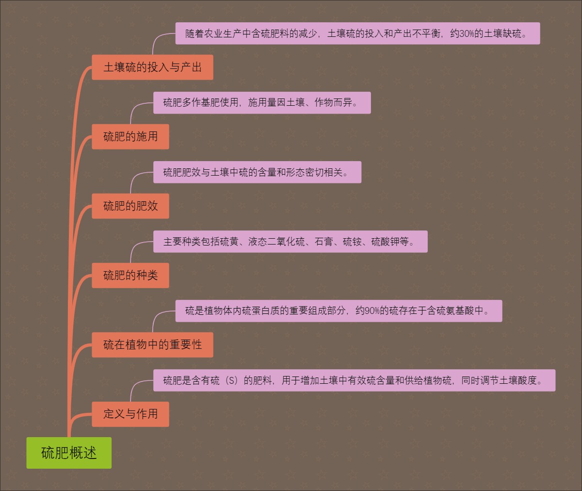 硫肥概述
