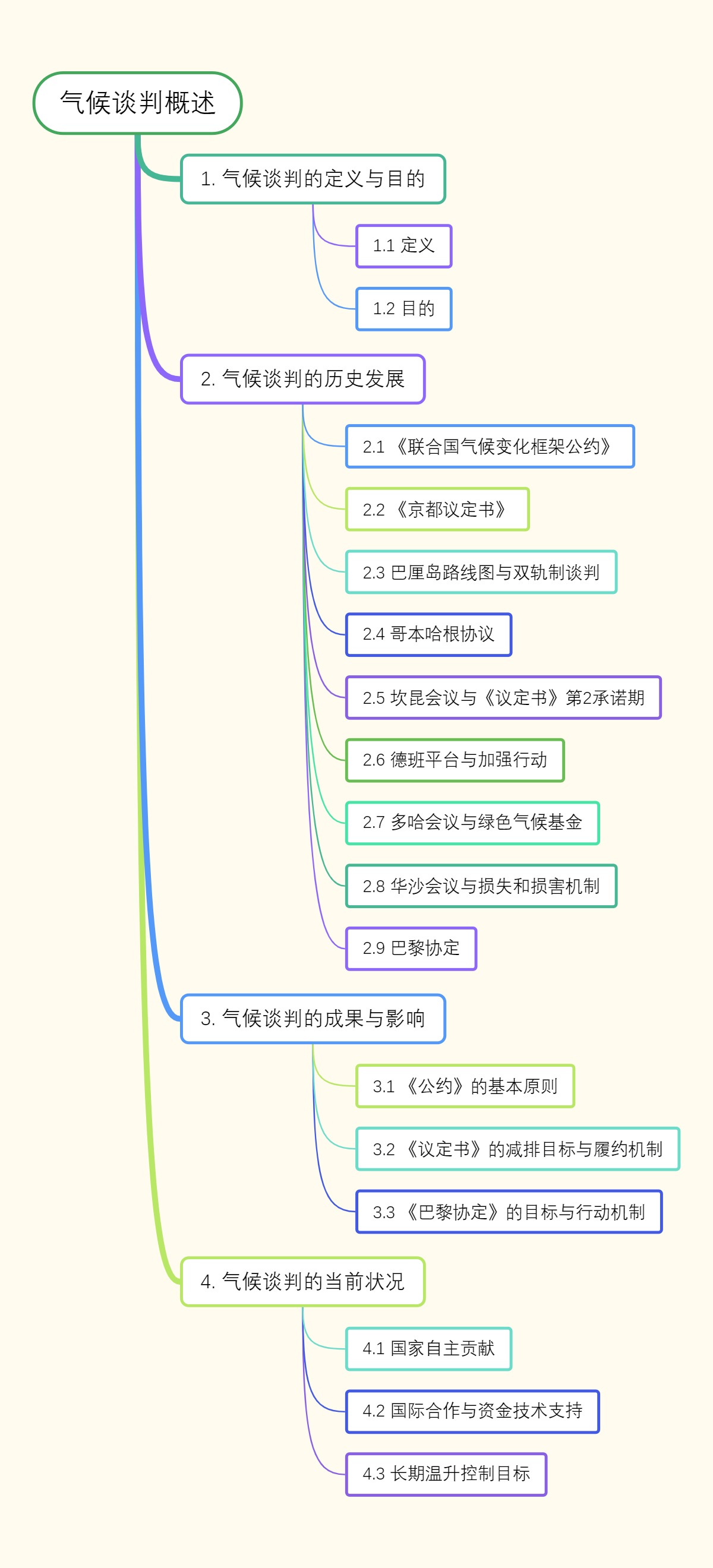 气候谈判概述
