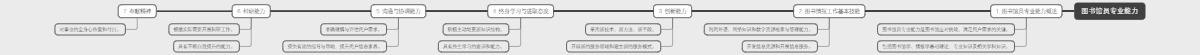 图书馆员专业能力