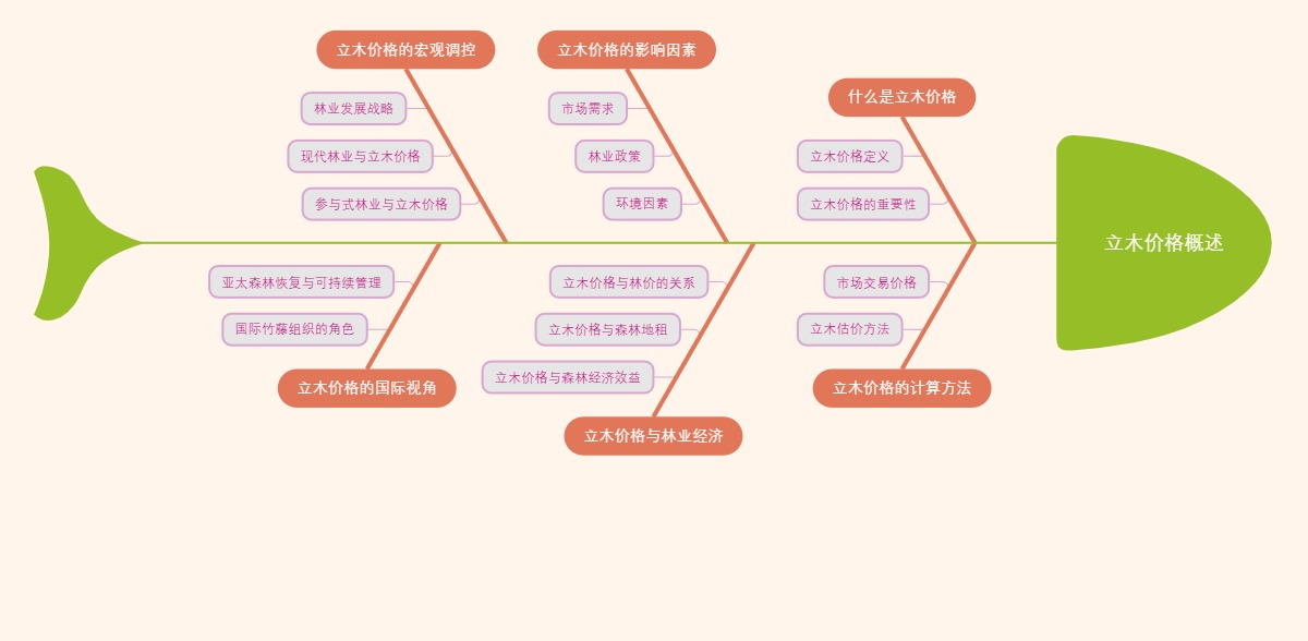 立木价格概述