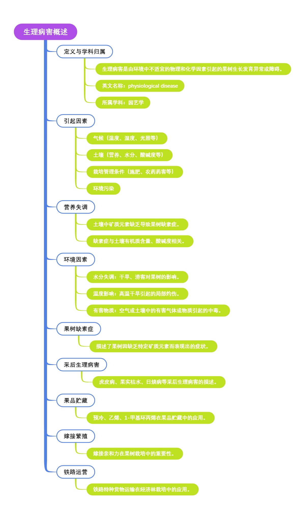 生理病害概述
