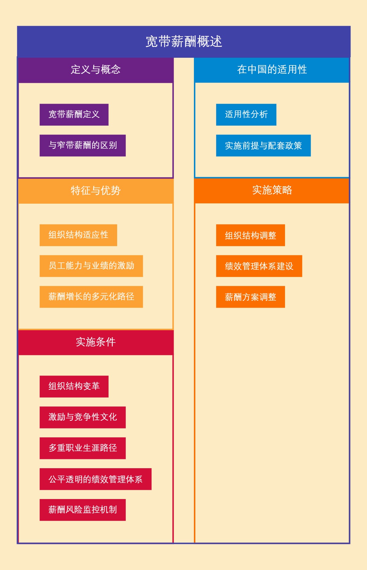 宽带薪酬概述