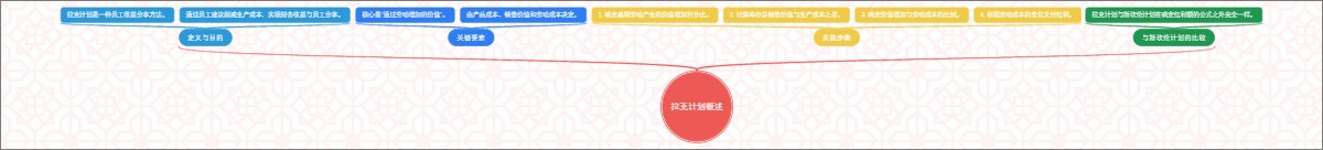 拉克计划概述