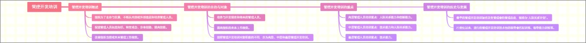 管理开发培训