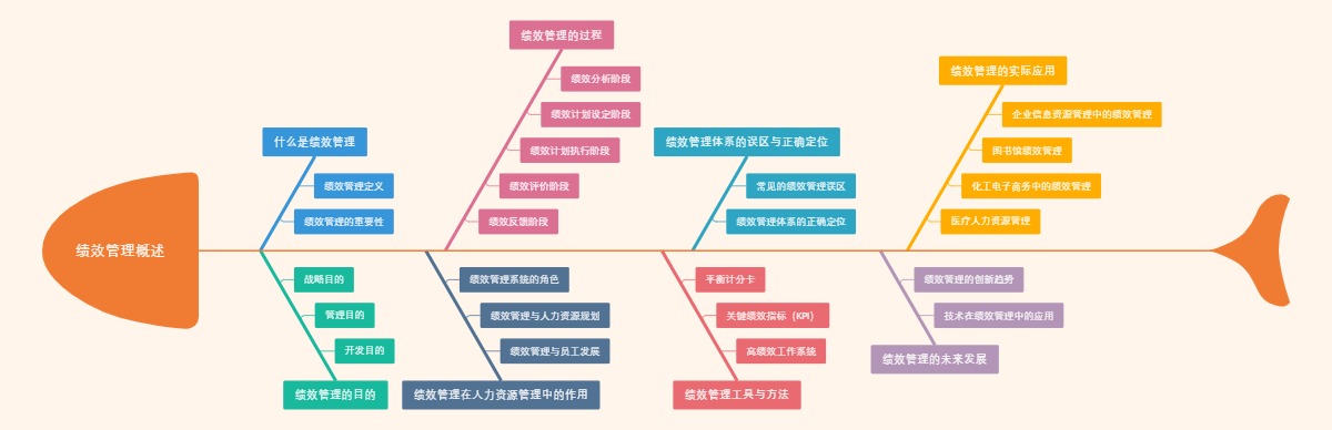 绩效管理概述