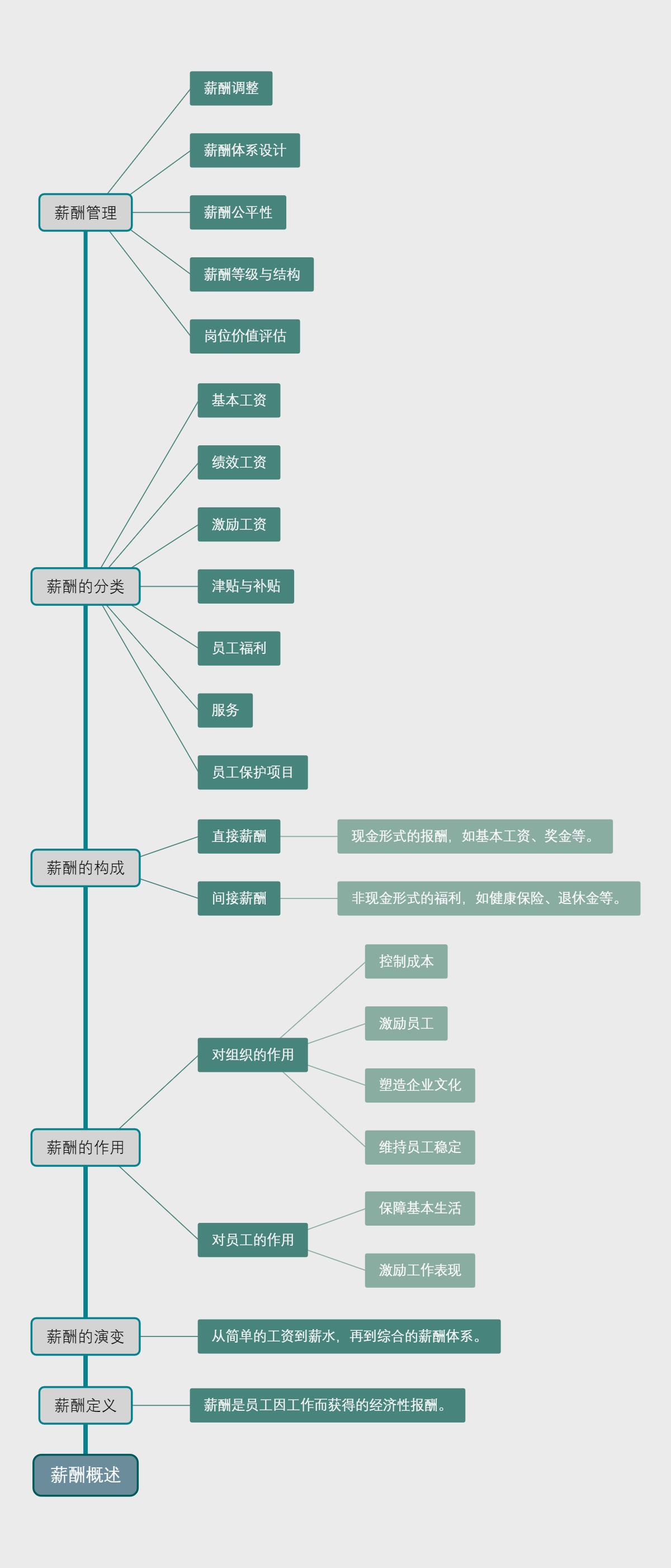 薪酬概述