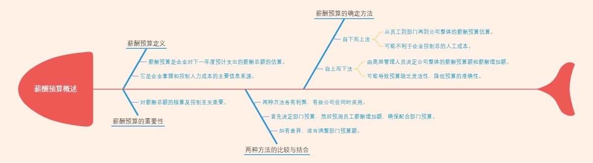 薪酬预算概述
