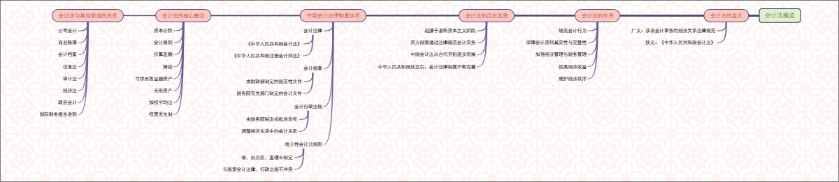 会计法概览