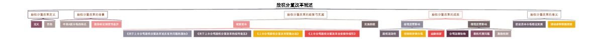 股权分置改革概述