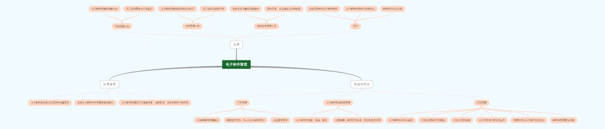 电子邮件管理