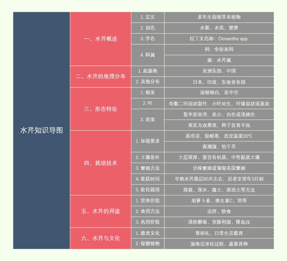 水芹知识导图