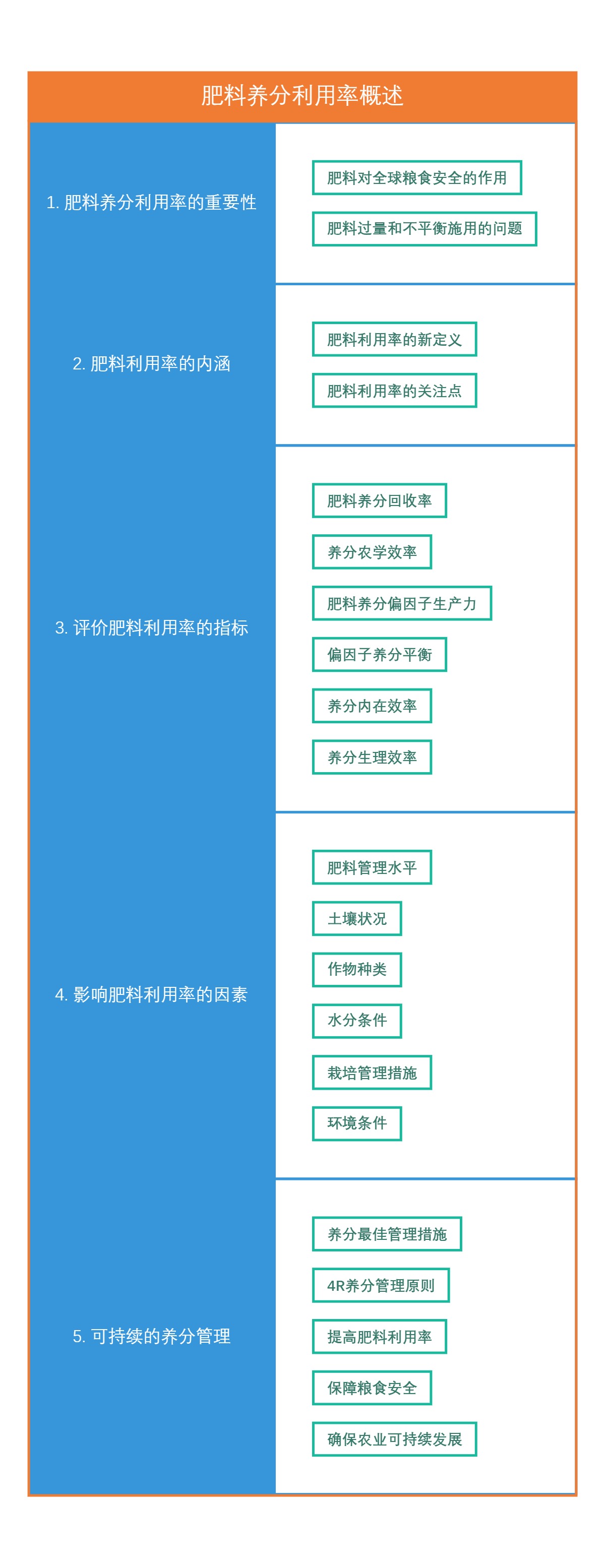 肥料养分利用率概述