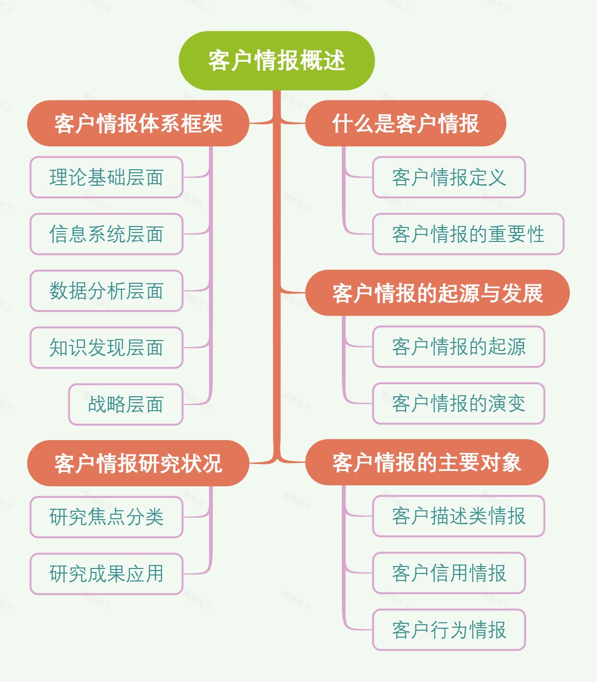 客户情报概述