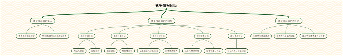 竞争情报团队
