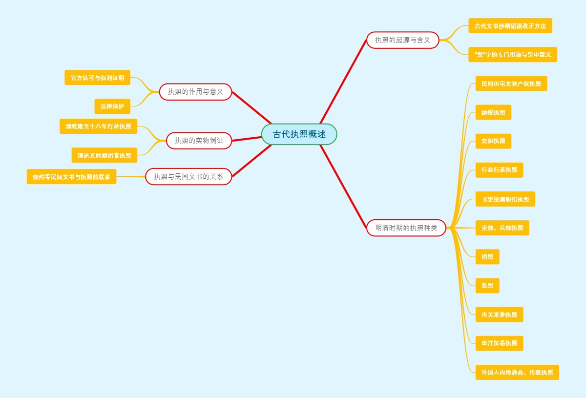 古代执照概述