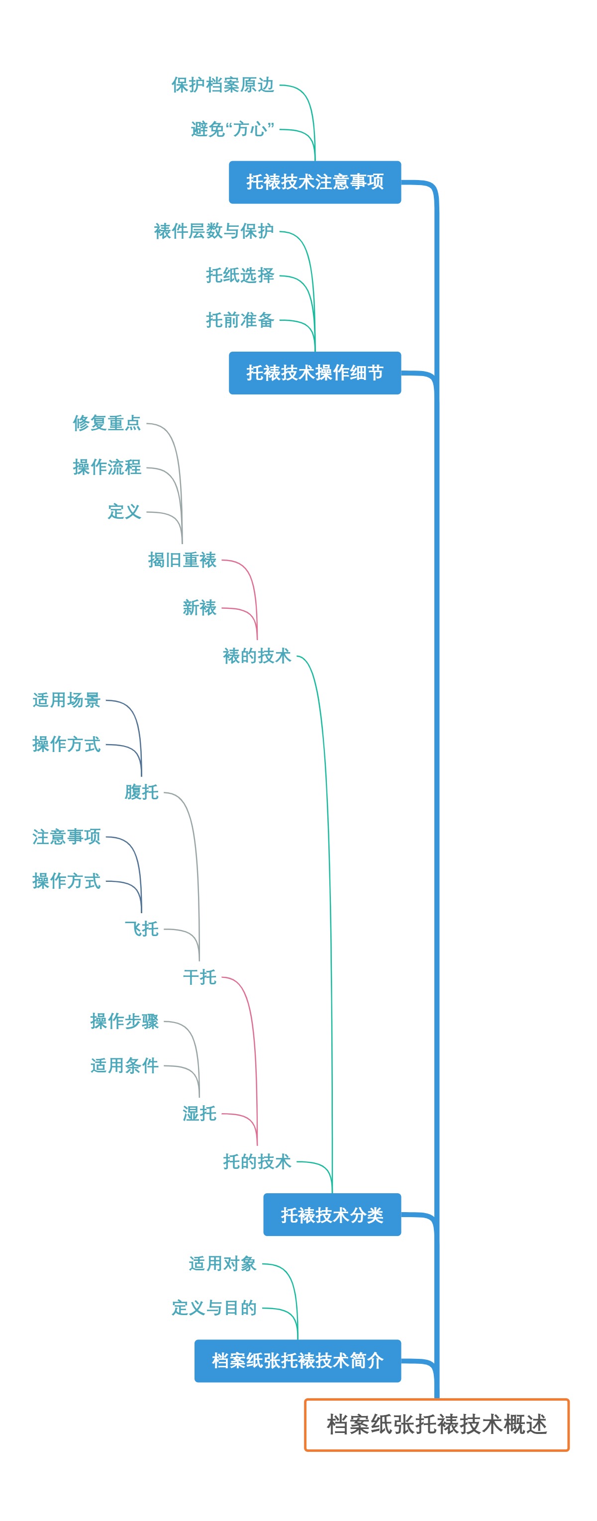 档案纸张托裱技术概述