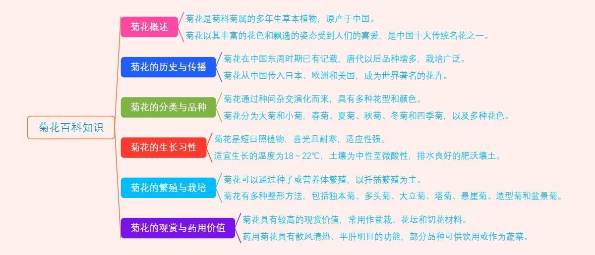菊花百科知识